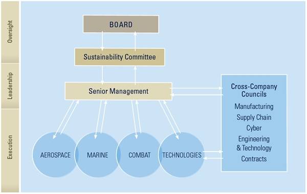 Sustainability Governance Diagram